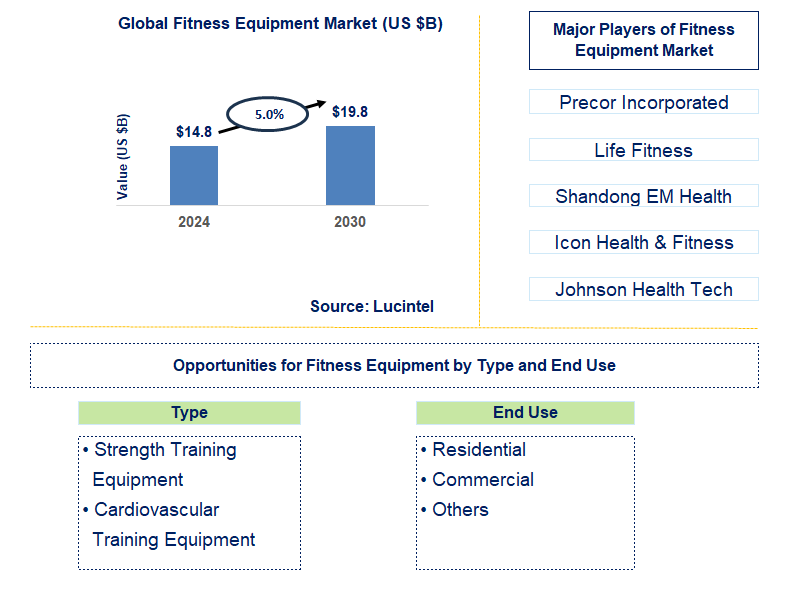 Fitness Equipment Trends and Forecast